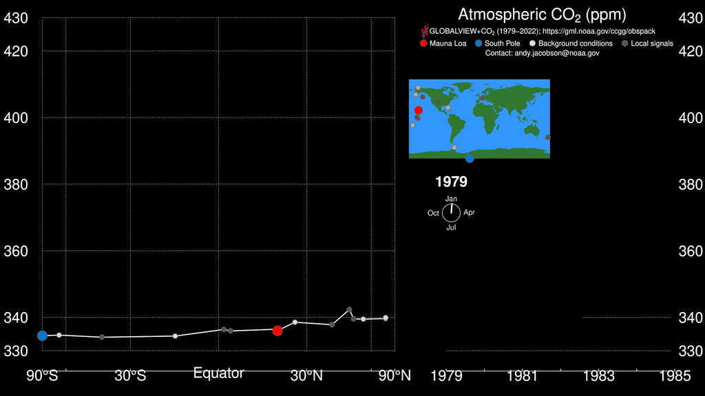 Full and complete visualization: the pump handle + Keeling data + Law dome and Siple ice core + Vostok and EPICA Dome C ice core