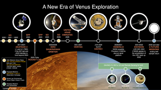 Planetary  science  is  a  grand  human  enterprise  that  seeks to  understand  the  history  of  our  solar  system  and  the  distribution  of  life  within  it.  Planetary science missions  inform  us  about  our  neighborhood  and  our  own  origin  and  evolution;  they  are  necessary  precursors  to  the expansion of humanity beyond Earth. Through five decades of planetary exploration, NASA has developed the capac­ity to explore all of the objects in our solar system. Future missions will bring back samples from some of these desti­nations, allowing iterative detailed study and analysis back on Earth. In the future, humans will return to the Moon, go to asteroids, Mars, and ultimately other solar system bodies to explore them, but only after they have been explored and understood using robotic missions.