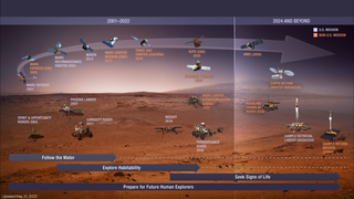 Planetary  science  is  a  grand  human  enterprise  that  seeks to  understand  the  history  of  our  solar  system  and  the  distribution  of  life  within  it.  Planetary science missions  inform  us  about  our  neighborhood  and  our  own  origin  and  evolution;  they  are  necessary  precursors  to  the expansion of humanity beyond Earth. Through five decades of planetary exploration, NASA has developed the capac­ity to explore all of the objects in our solar system. Future missions will bring back samples from some of these desti­nations, allowing iterative detailed study and analysis back on Earth. In the future, humans will return to the Moon, go to asteroids, Mars, and ultimately other solar system bodies to explore them, but only after they have been explored and understood using robotic missions.