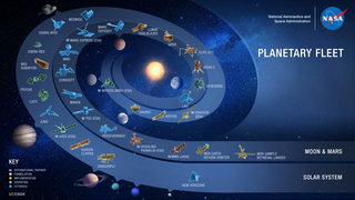 Planetary  science  is  a  grand  human  enterprise  that  seeks to  understand  the  history  of  our  solar  system  and  the  distribution  of  life  within  it.  Planetary science missions  inform  us  about  our  neighborhood  and  our  own  origin  and  evolution;  they  are  necessary  precursors  to  the expansion of humanity beyond Earth. Through five decades of planetary exploration, NASA has developed the capac­ity to explore all of the objects in our solar system. Future missions will bring back samples from some of these desti­nations, allowing iterative detailed study and analysis back on Earth. In the future, humans will return to the Moon, go to asteroids, Mars, and ultimately other solar system bodies to explore them, but only after they have been explored and understood using robotic missions.