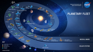 Planetary  science  is  a  grand  human  enterprise  that  seeks to  understand  the  history  of  our  solar  system  and  the  distribution  of  life  within  it.  Planetary science missions  inform  us  about  our  neighborhood  and  our  own  origin  and  evolution;  they  are  necessary  precursors  to  the expansion of humanity beyond Earth. Through five decades of planetary exploration, NASA has developed the capac­ity to explore all of the objects in our solar system. Future missions will bring back samples from some of these desti­nations, allowing iterative detailed study and analysis back on Earth. In the future, humans will return to the Moon, go to asteroids, Mars, and ultimately other solar system bodies to explore them, but only after they have been explored and understood using robotic missions.