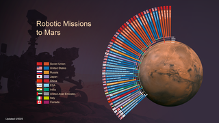 Planetary  science  is  a  grand  human  enterprise  that  seeks to  understand  the  history  of  our  solar  system  and  the  distribution  of  life  within  it.  Planetary science missions  inform  us  about  our  neighborhood  and  our  own  origin  and  evolution;  they  are  necessary  precursors  to  the expansion of humanity beyond Earth. Through five decades of planetary exploration, NASA has developed the capac­ity to explore all of the objects in our solar system. Future missions will bring back samples from some of these desti­nations, allowing iterative detailed study and analysis back on Earth. In the future, humans will return to the Moon, go to asteroids, Mars, and ultimately other solar system bodies to explore them, but only after they have been explored and understood using robotic missions.