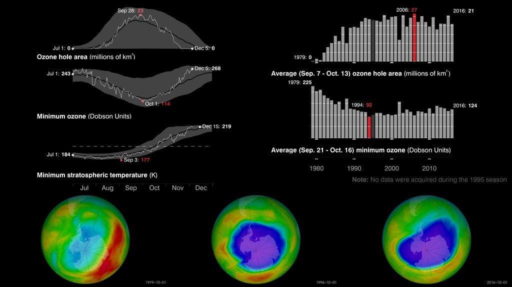 Plots of ozone for 2016