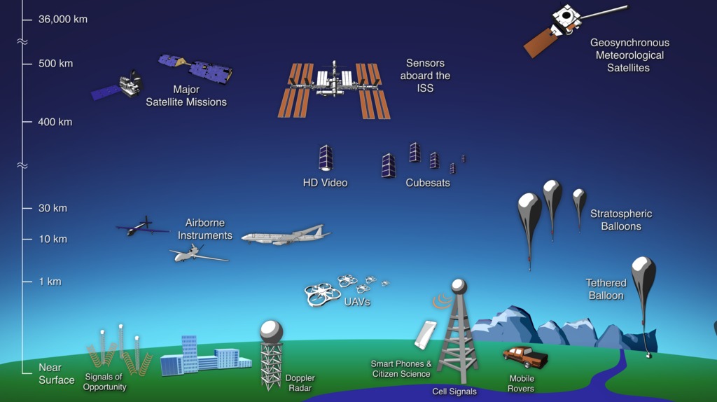 Remote sensing platforms