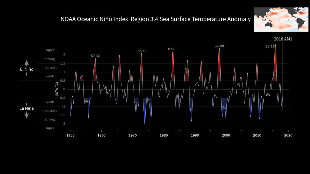 Animated plot of the Oceanic Niño Index (ONI) from 1950-2018