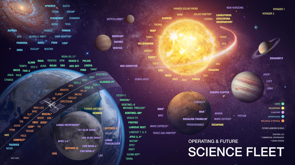 The current operational and future science fleet.